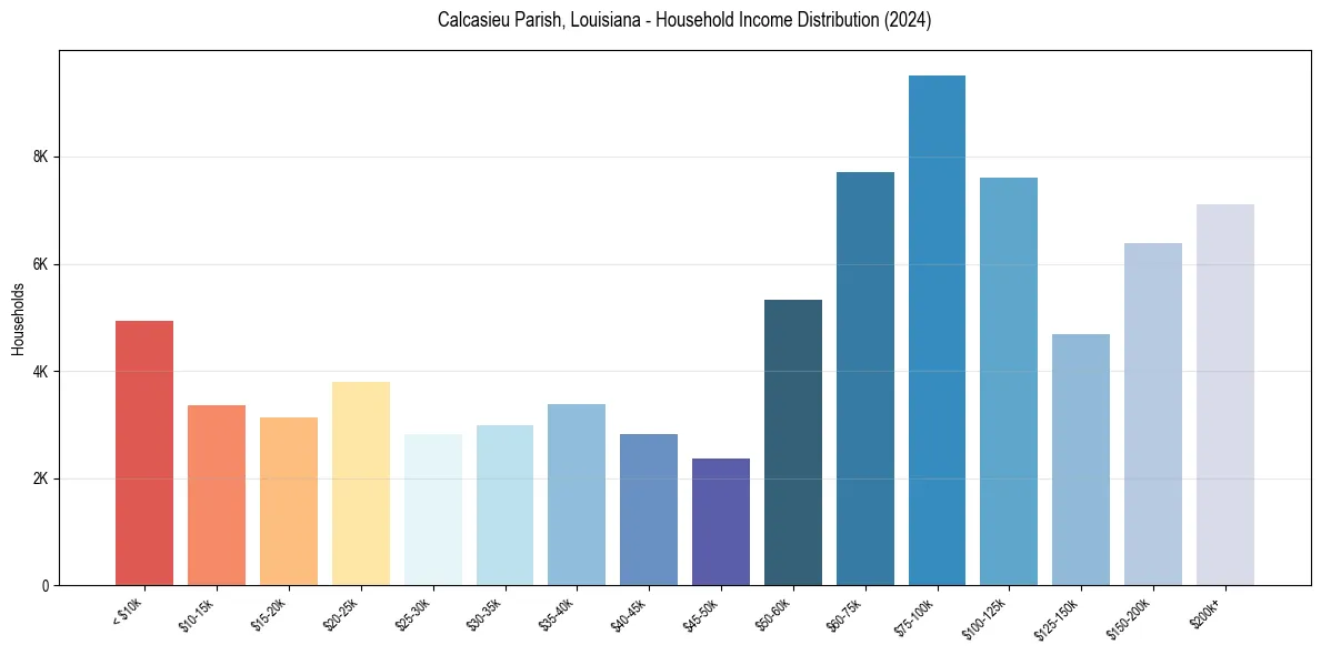 Income Distribution for 