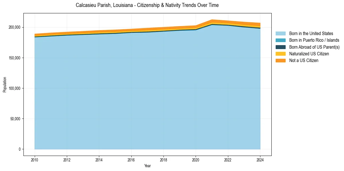 Historical nativity trends for 