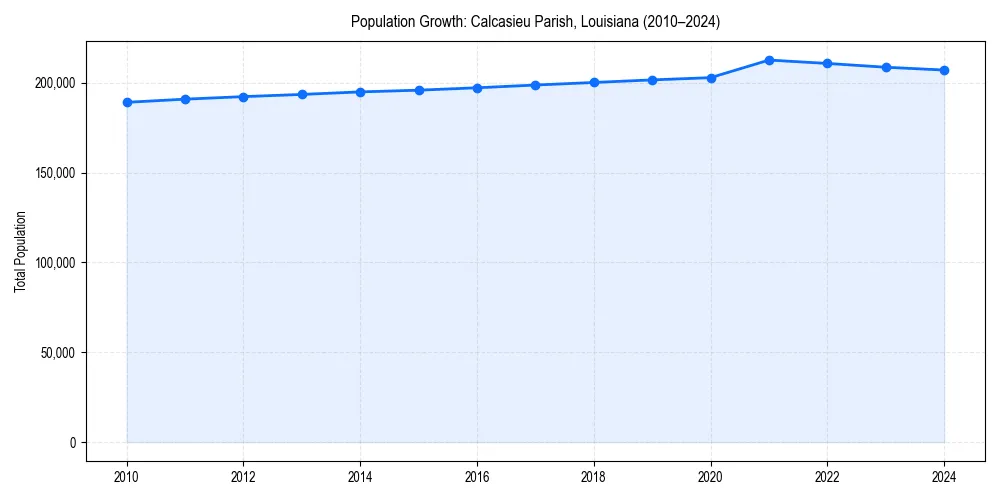 Population trends in 