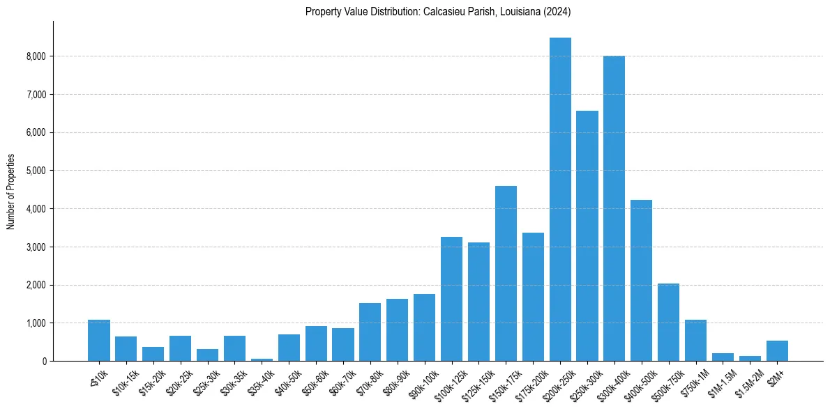 Value Distribution for 