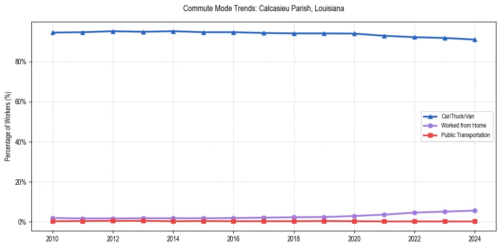 Transportation trends in Calcasieu Parish, Louisiana