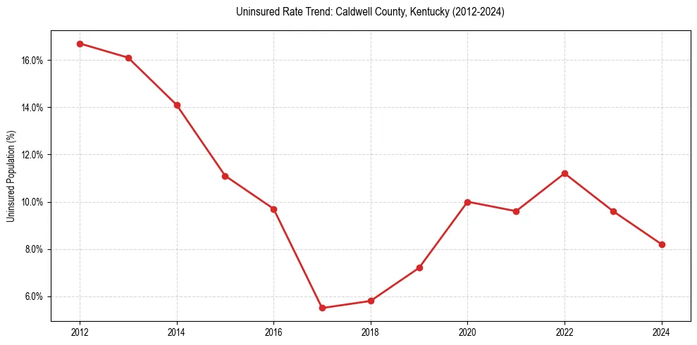 Uninsured trend chart for Caldwell County, Kentucky