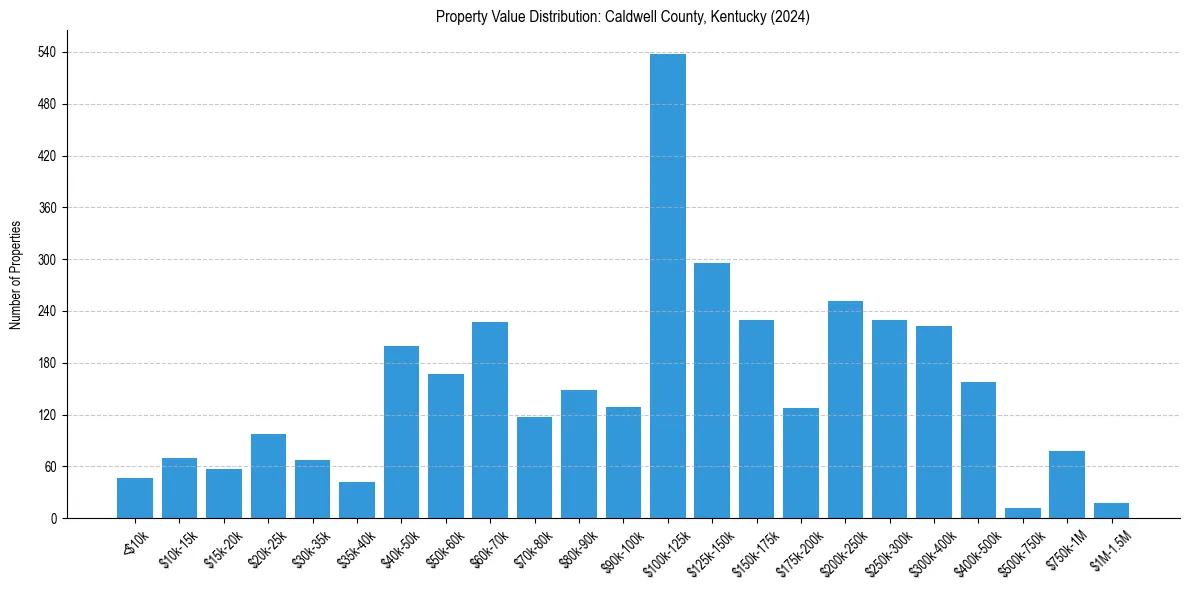 Value Distribution for 