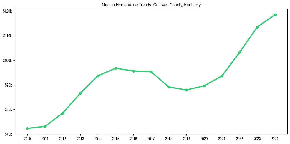 Median property value trends in 