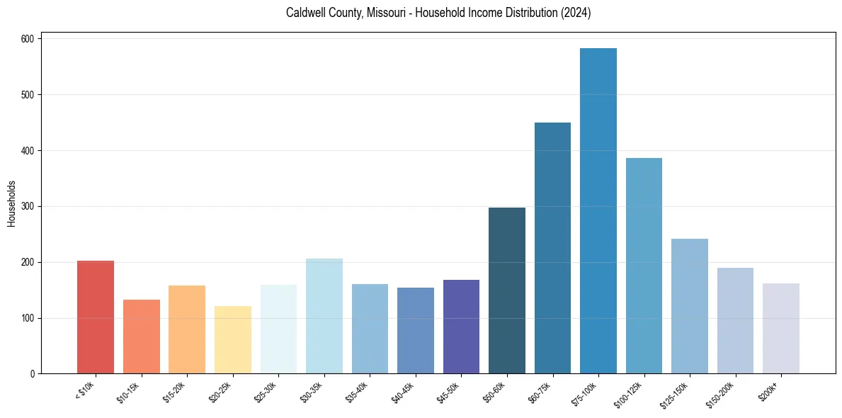 Income Distribution for 