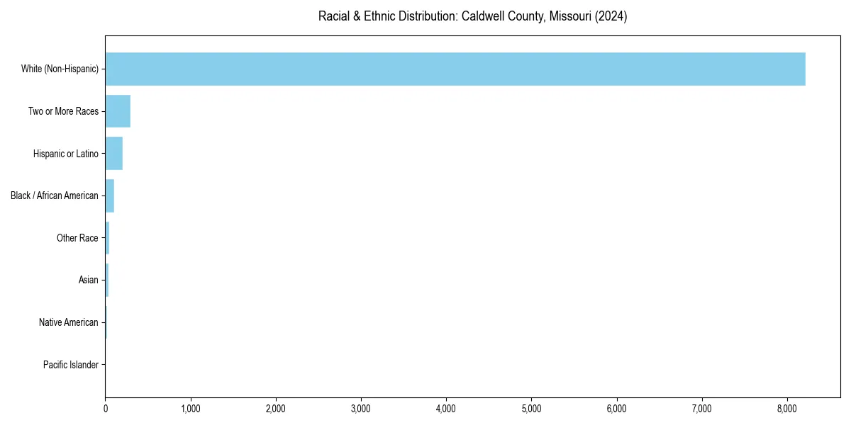 Bar chart showing racial distribution in  for 2024