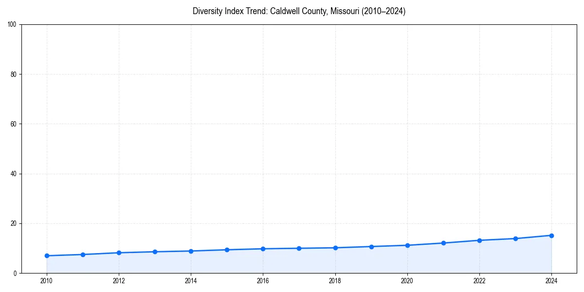 Line chart showing diversity index trends for 