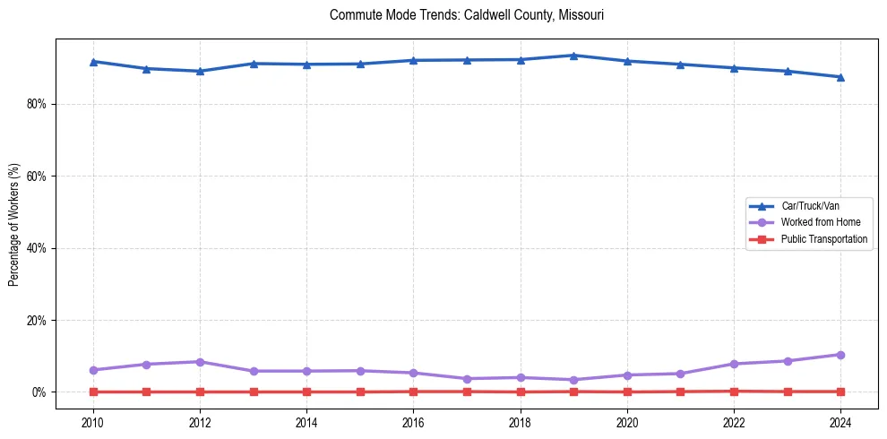 Transportation trends in Caldwell County, Missouri