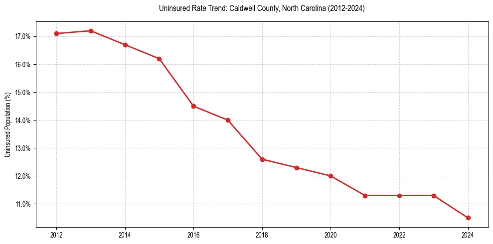 Uninsured trend chart for Caldwell County, North Carolina