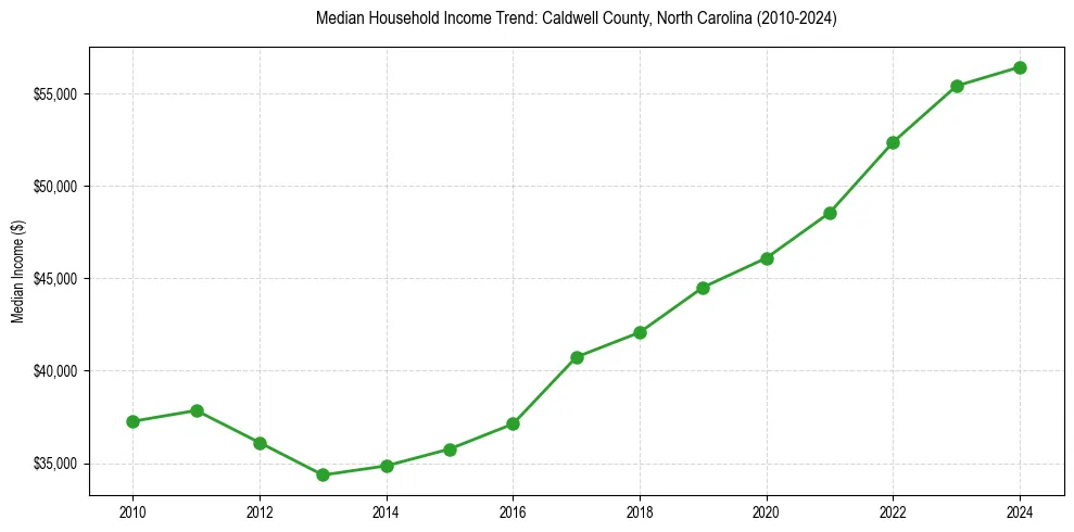 Income trend for 