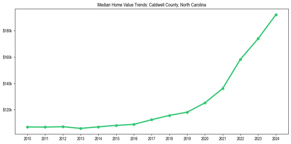 Median property value trends in 