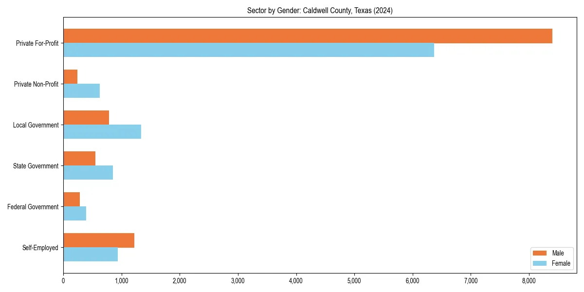 Employment sector breakdown by gender in 