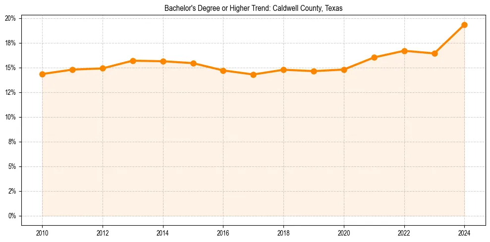 Trend chart showing bachelor degree growth in 