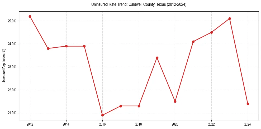Uninsured trend chart for Caldwell County, Texas