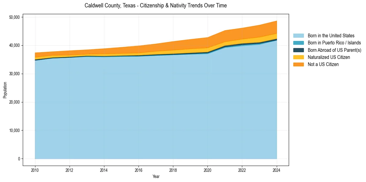 Historical nativity trends for 