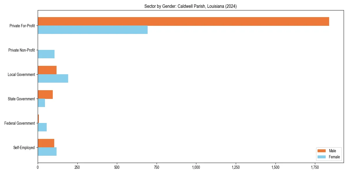 Employment sector breakdown by gender in 