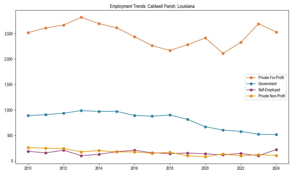 Long-term employment trends in 