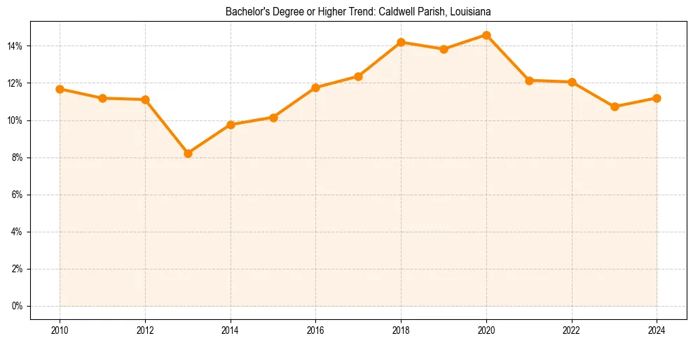 Trend chart showing bachelor degree growth in 