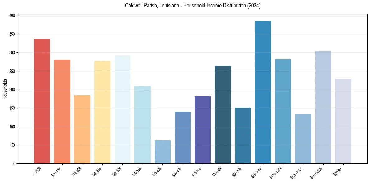 Income Distribution for 