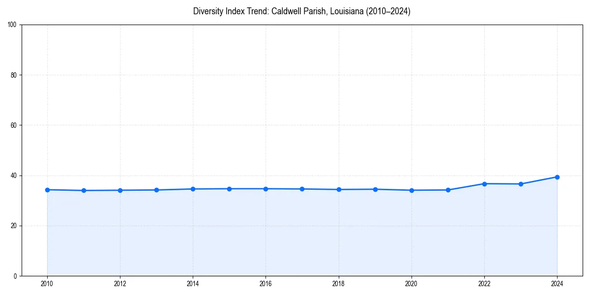 Line chart showing diversity index trends for 