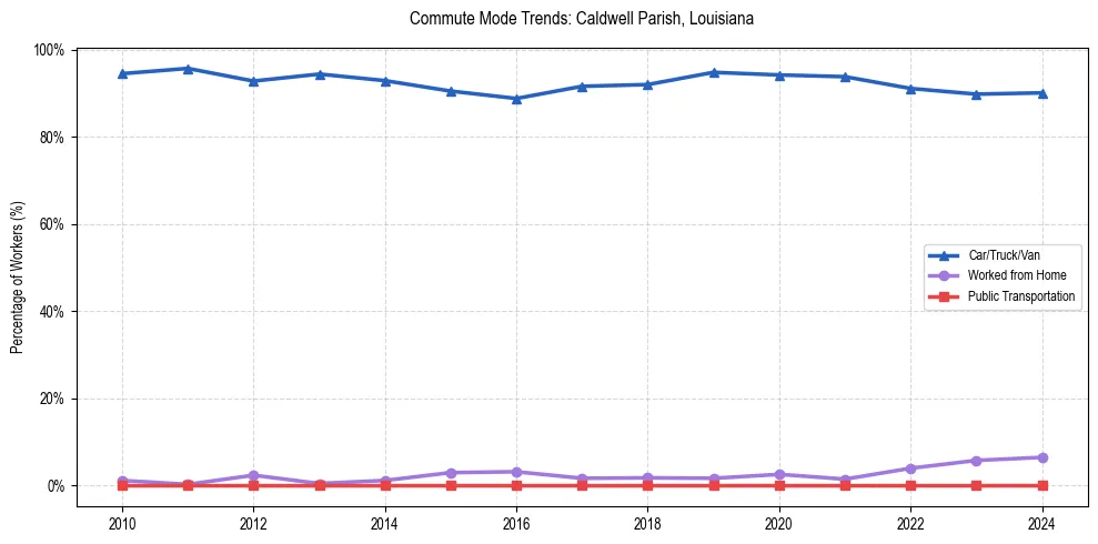 Transportation trends in Caldwell Parish, Louisiana