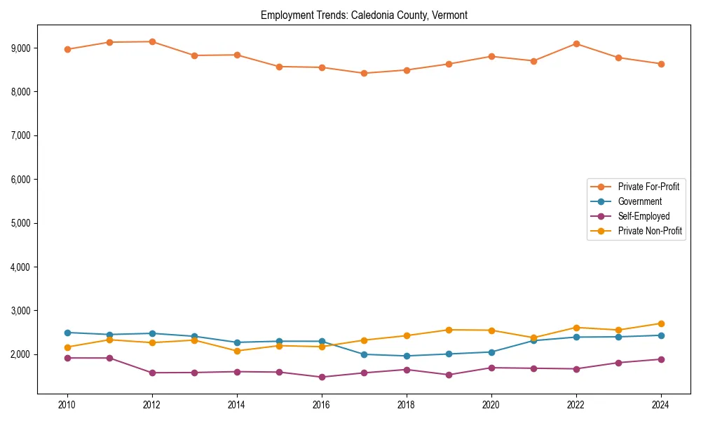 Long-term employment trends in 