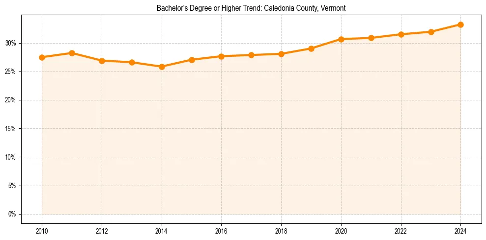 Trend chart showing bachelor degree growth in 