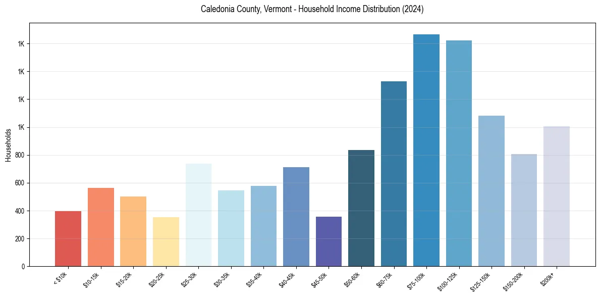 Income Distribution for 
