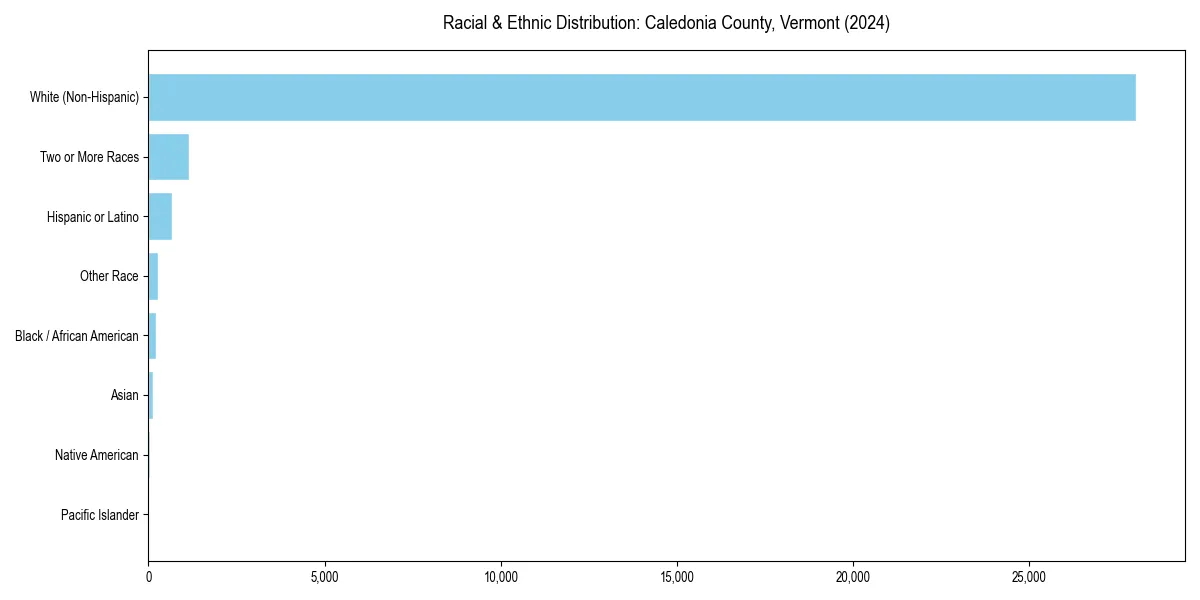 Bar chart showing racial distribution in  for 2024
