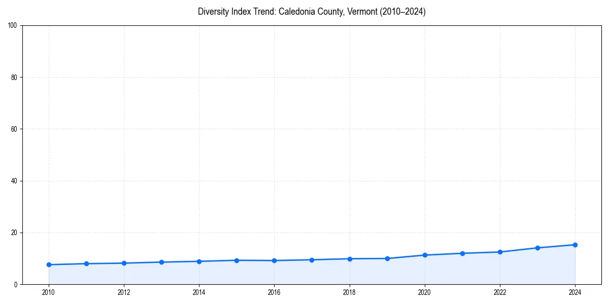 Line chart showing diversity index trends for 