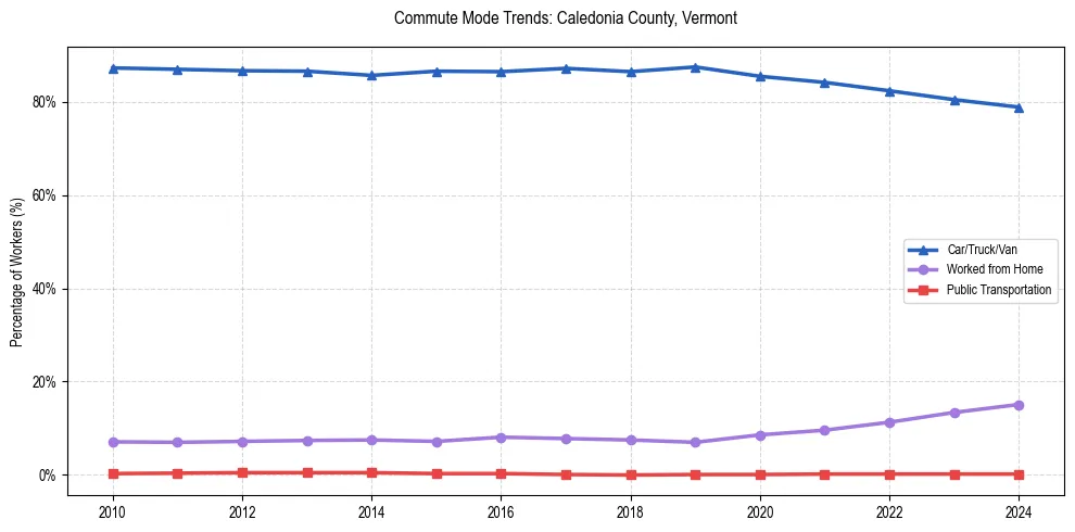 Transportation trends in Caledonia County, Vermont