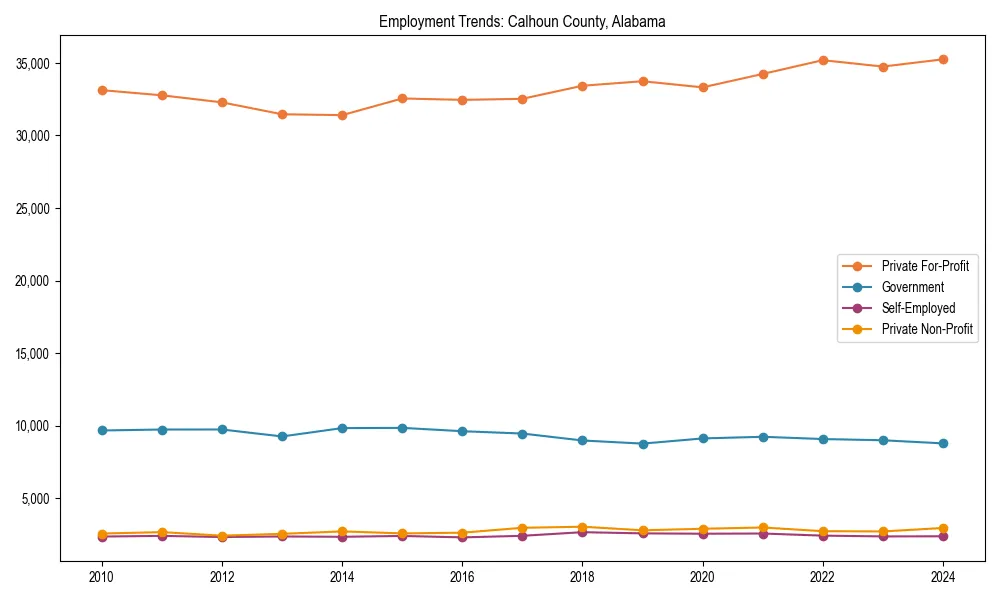 Long-term employment trends in 