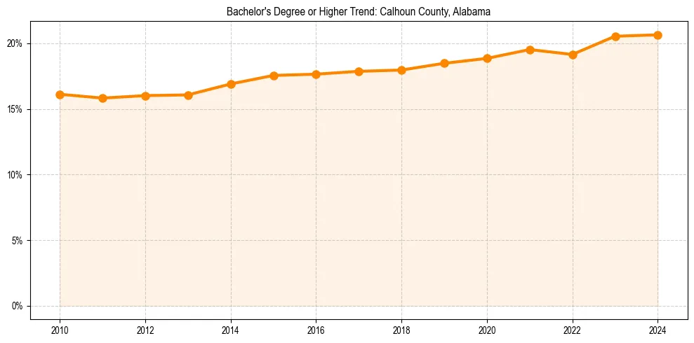 Trend chart showing bachelor degree growth in 