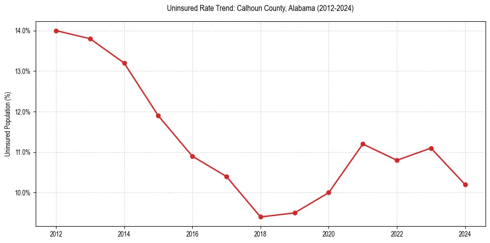 Uninsured trend chart for Calhoun County, Alabama