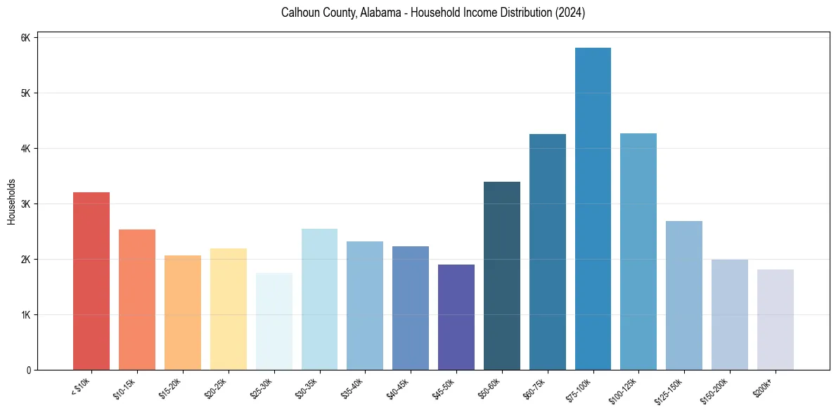 Income Distribution for 
