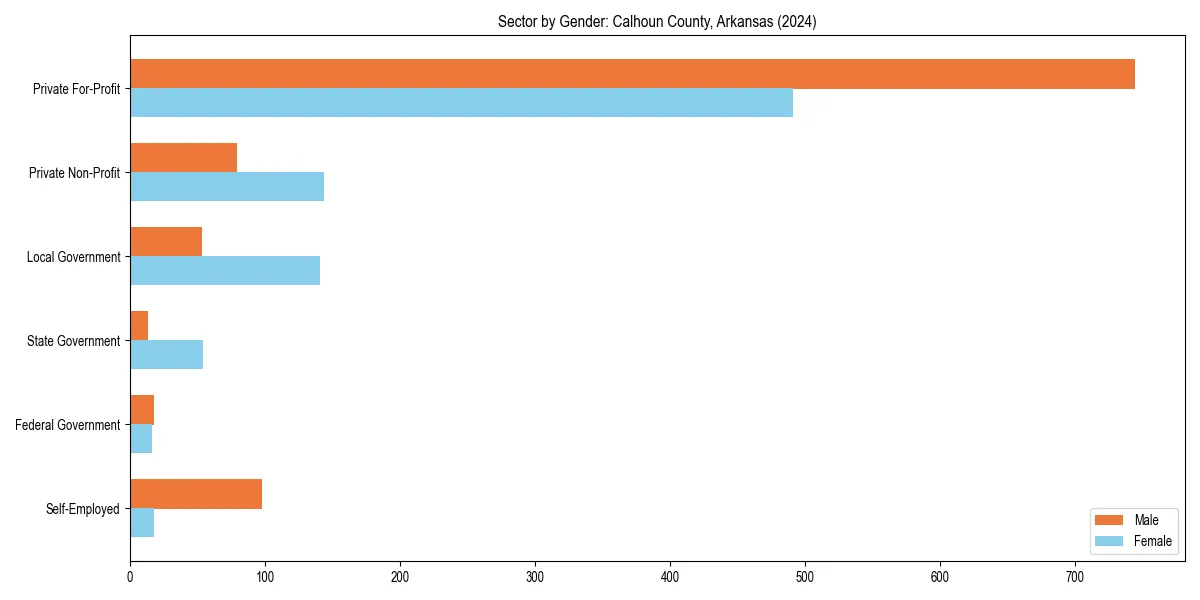 Employment sector breakdown by gender in 