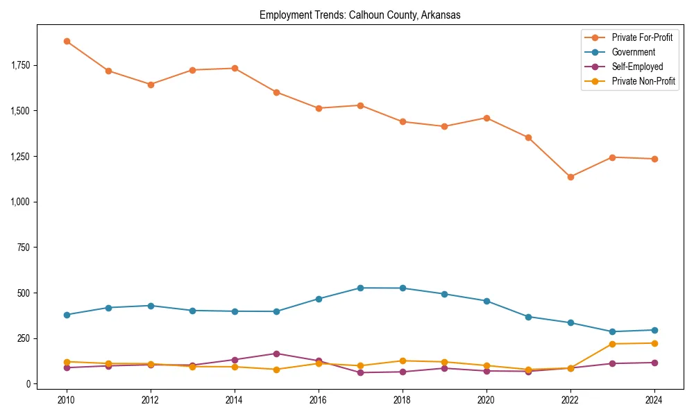 Long-term employment trends in 