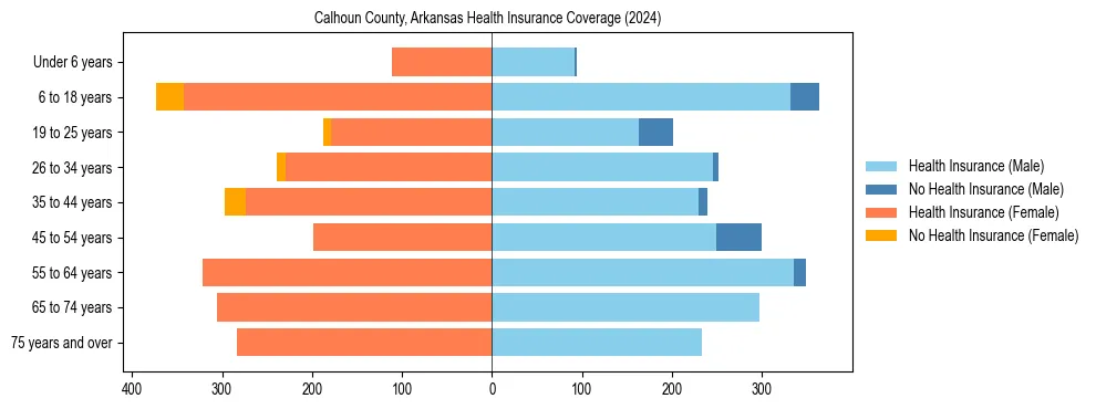 Health insurance pyramid for Calhoun County, Arkansas