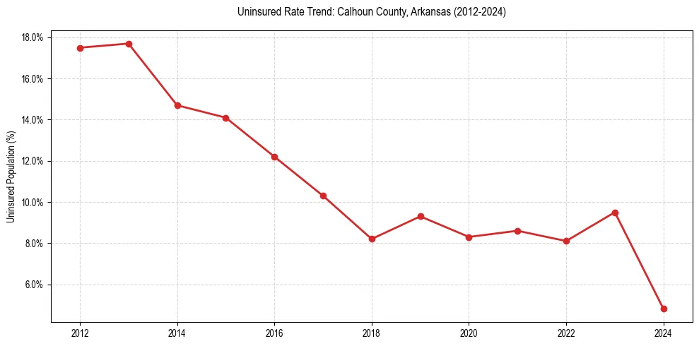 Uninsured trend chart for Calhoun County, Arkansas