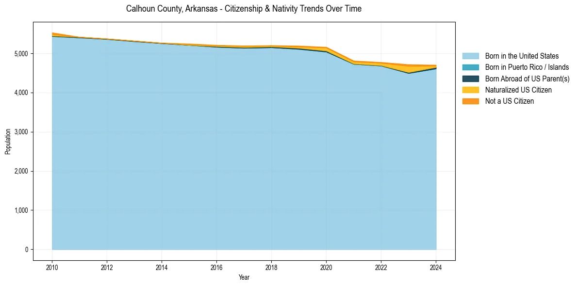 Historical nativity trends for 