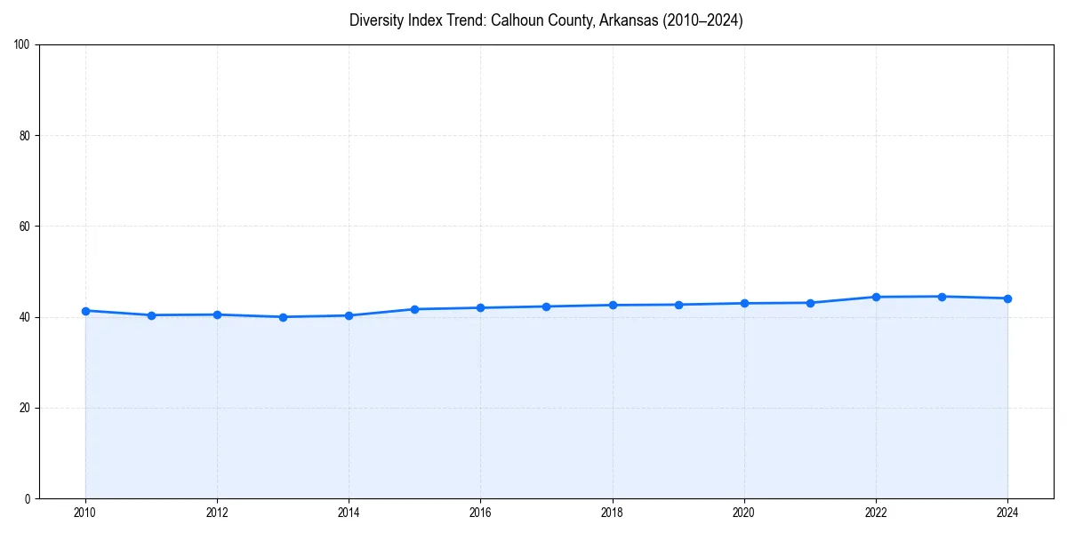 Line chart showing diversity index trends for 