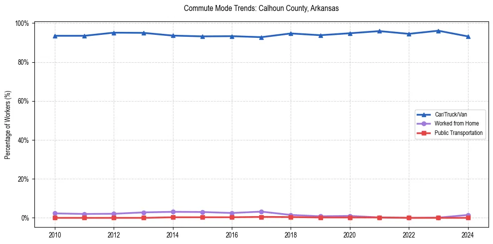 Transportation trends in Calhoun County, Arkansas