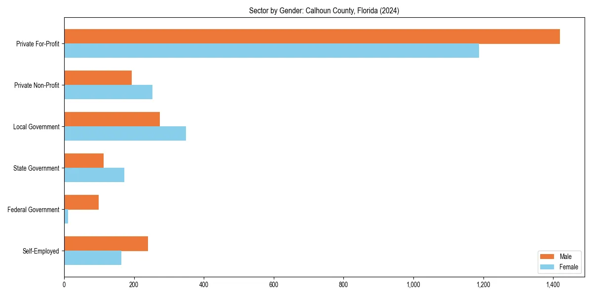 Employment sector breakdown by gender in 