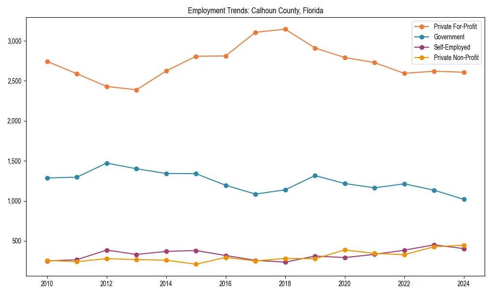 Long-term employment trends in 