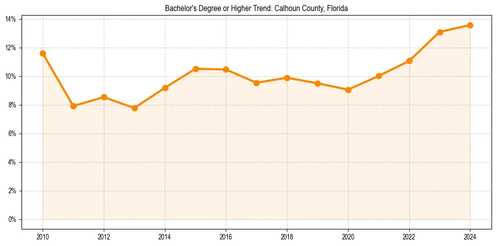 Trend chart showing bachelor degree growth in 
