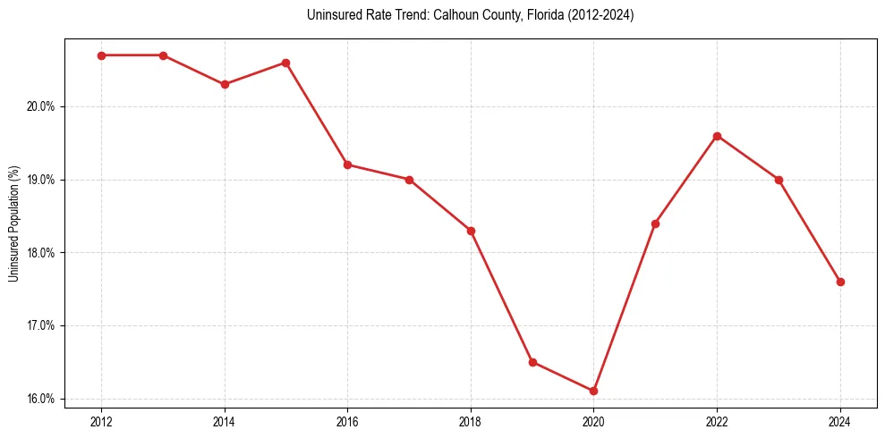 Uninsured trend chart for Calhoun County, Florida