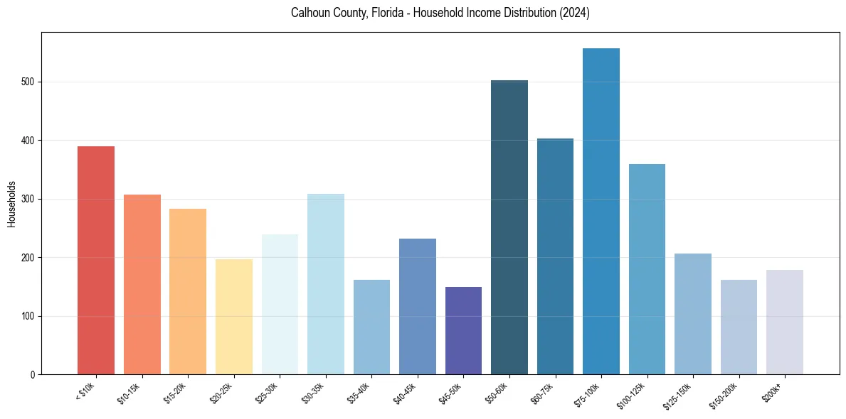 Income Distribution for 