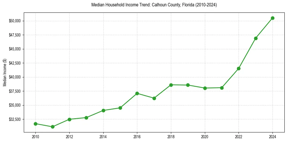 Income trend for 