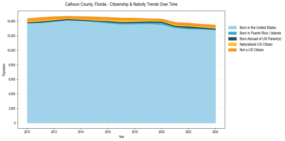 Historical nativity trends for 
