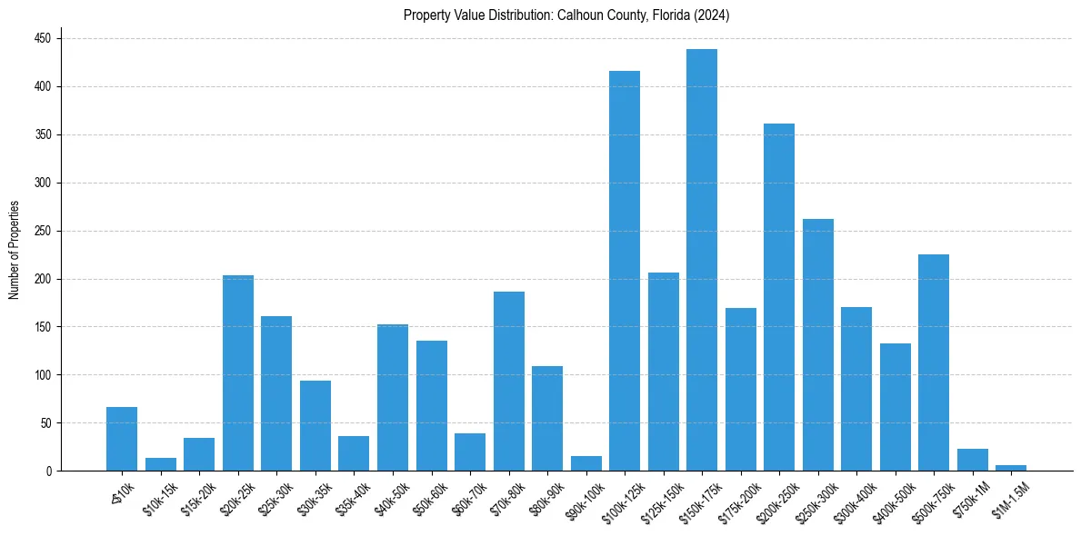 Value Distribution for 